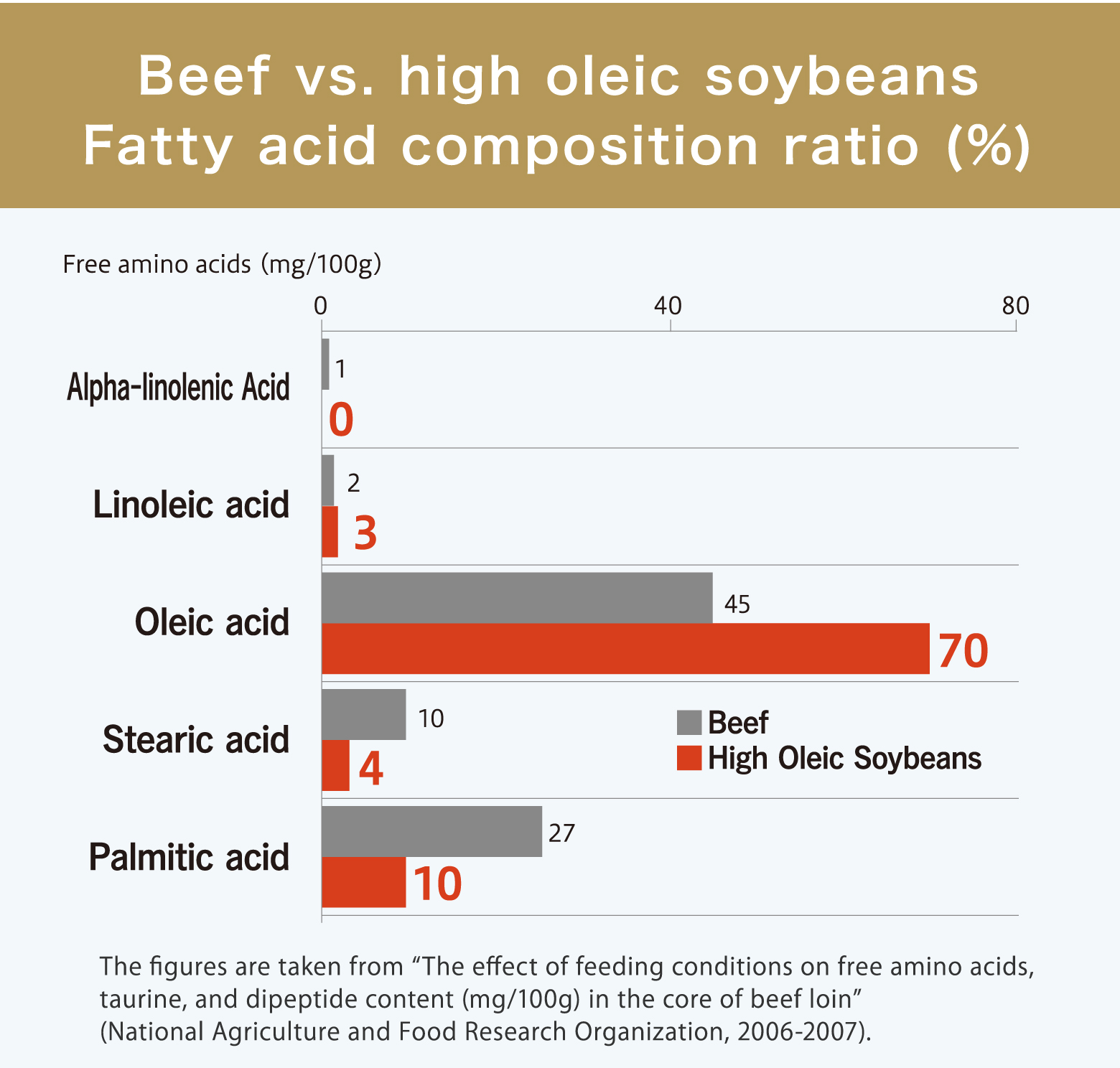 牛肉VS高オレイン大豆 脂肪酸組成の比較（%）