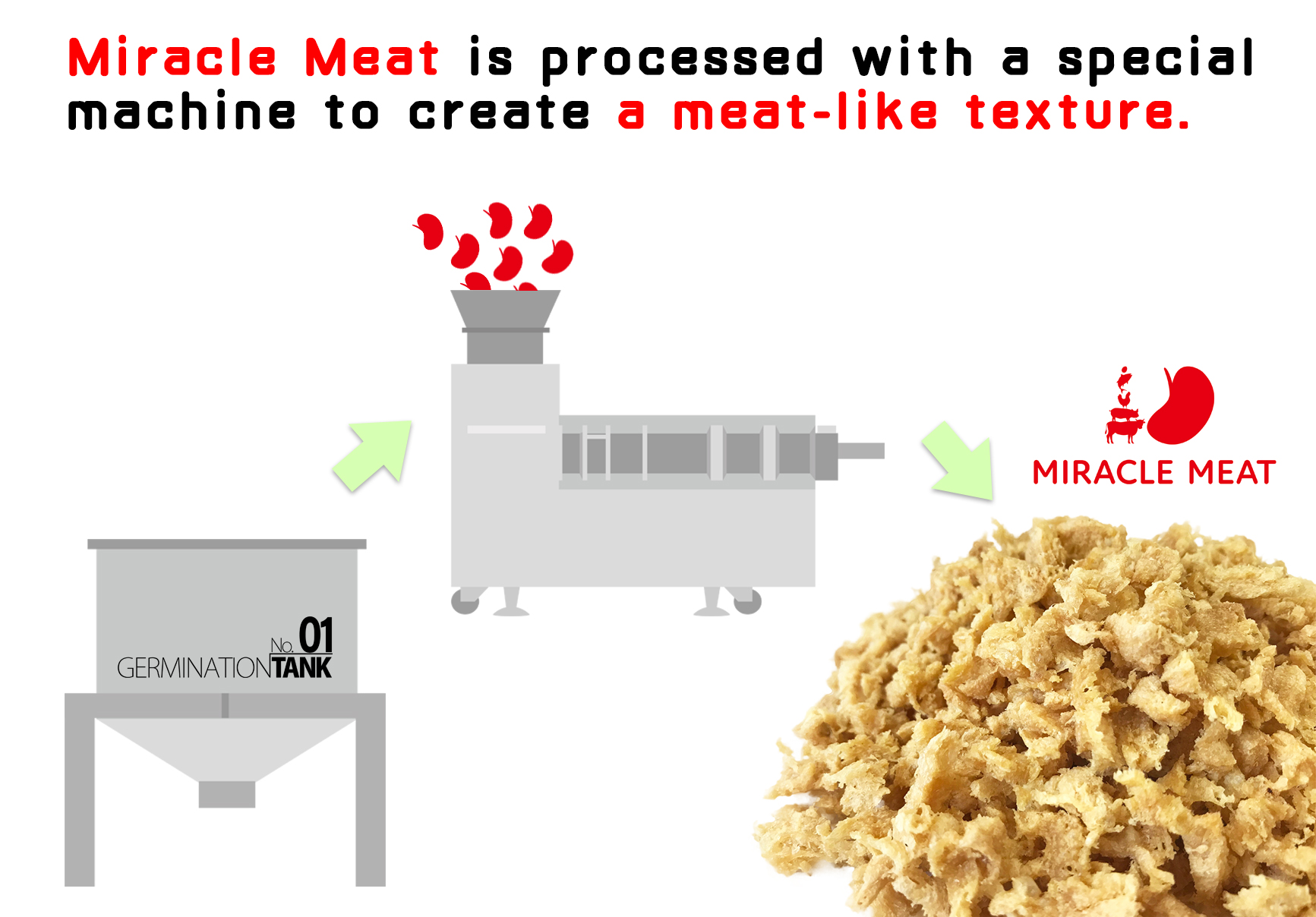 Miracle Meat is processed with a special machine to create a meat-like texture.