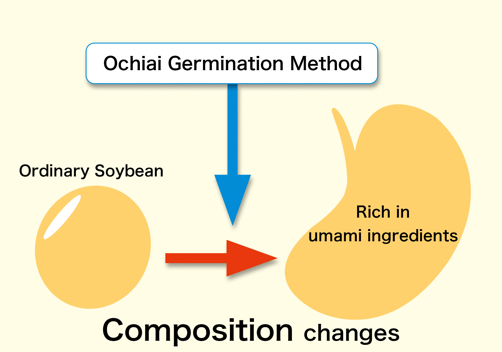 Ochiai Germination Method