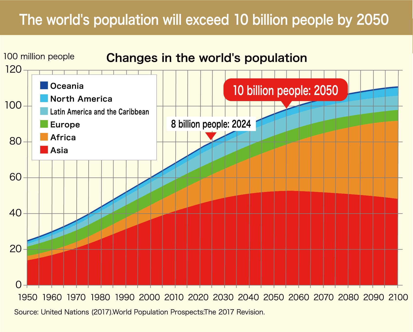 世界の人口が100億人を突破する日