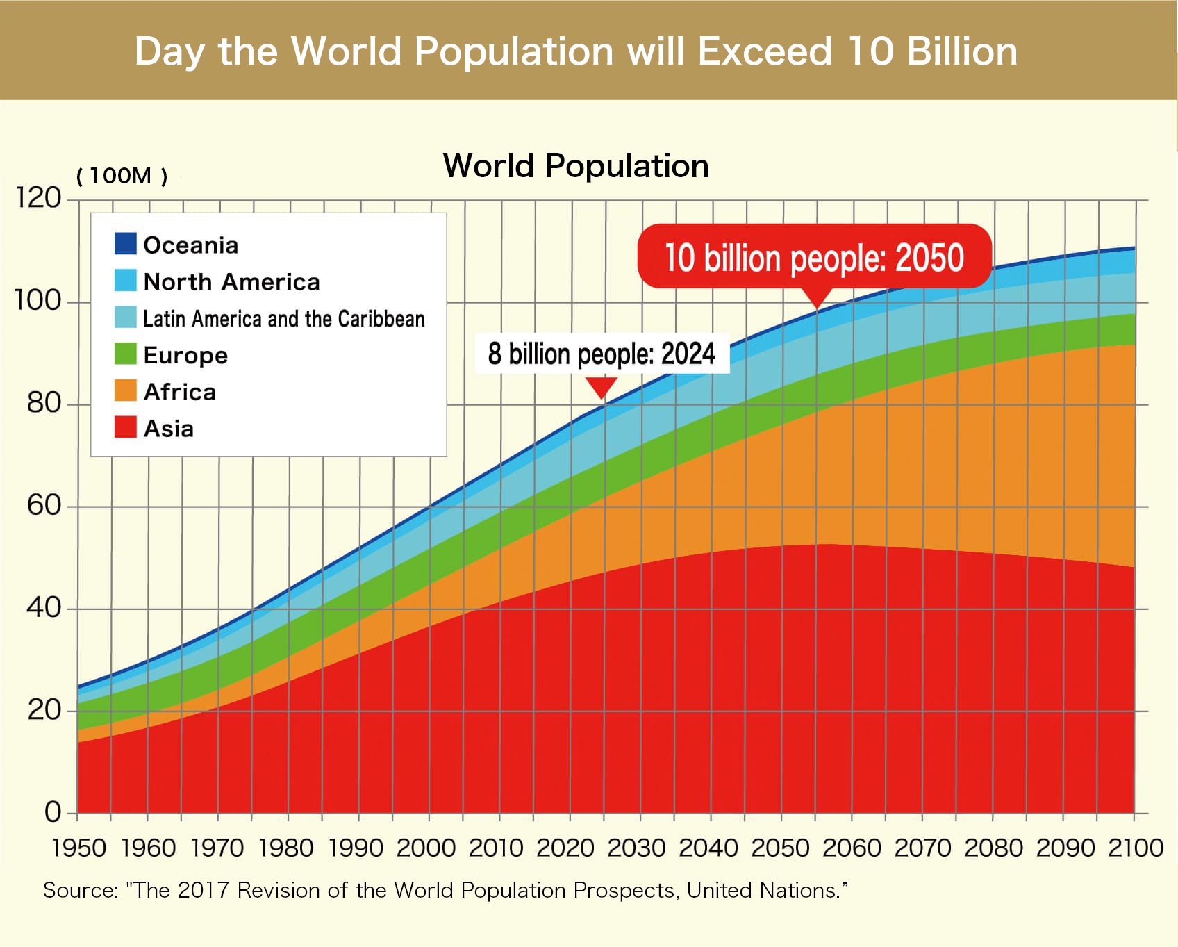 Day the World Population will Exceed 10 Billion