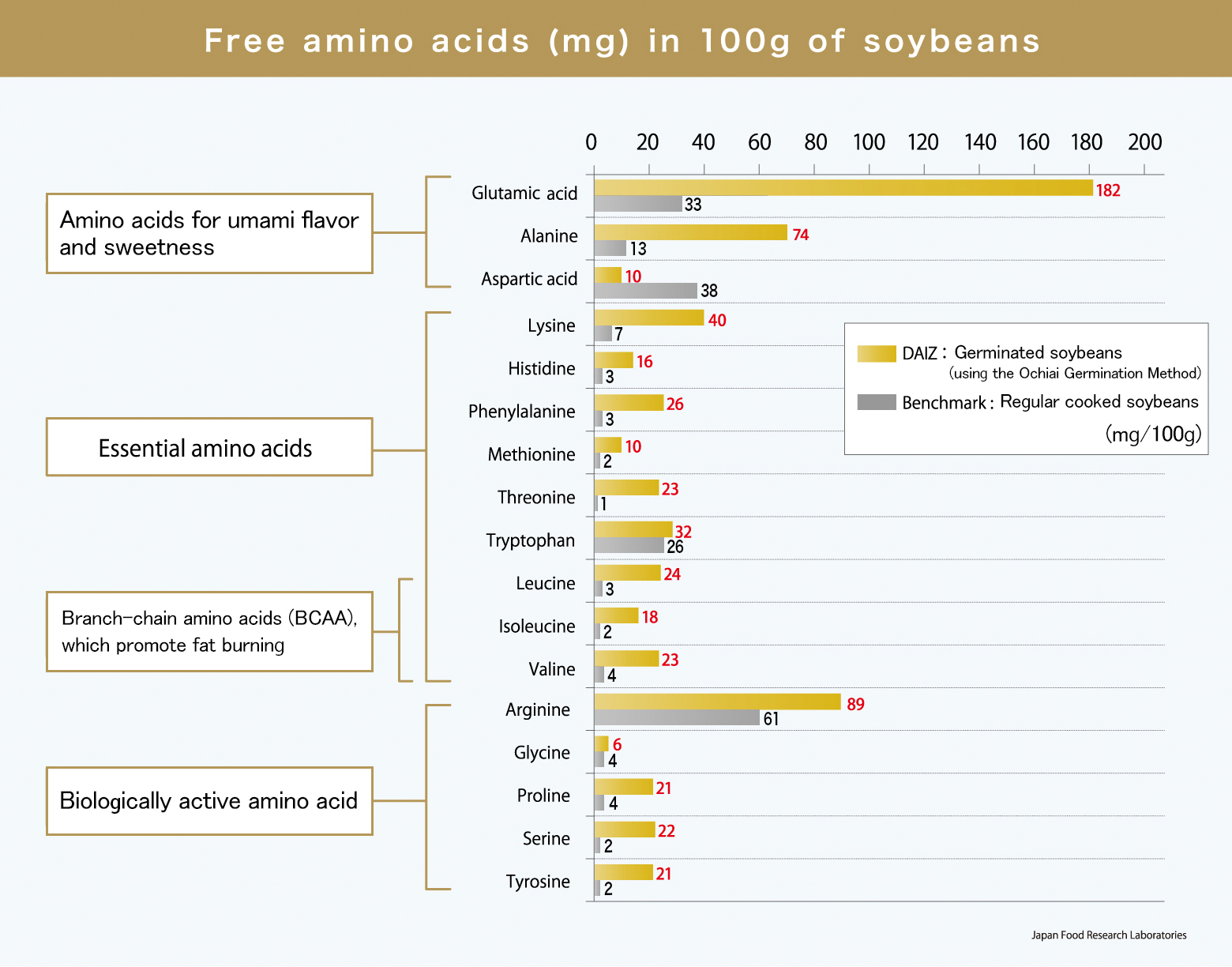 Free amino acids (mg) in 100g of soybeans