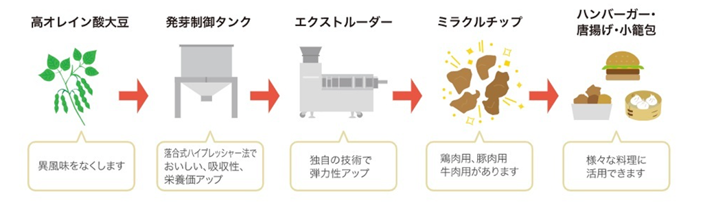 落合式ハイプレッシャー法によりミラクルミートができるまで